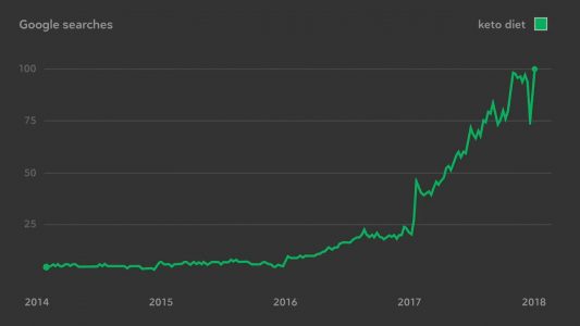 ketodiet-trends